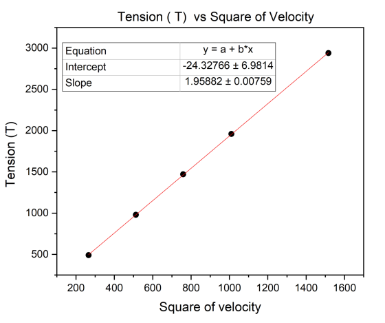 Tension (T) vs Square of Velocity 3000 y = a + b*x Equation Intercept Slope -24.32766 + 6.9814 1.95882 + 0.00759 2500 E 2000
