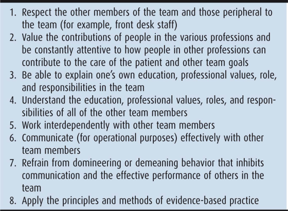 1. Respect the other members of the team and those peripheral to 2. Value the contributions of people in the various professions and 3. Be able to explain ones own education, professional values, role, 4. Understand the education, professional values, roles, and respon- 5. Work interdependently with other team members the team (for example, front desk staf) be constantly attentive to how people in other professions can contribute to the care of the patient and other team goals and responsibilities in the team sibilities of all of the other team members 6. Communicate (for operational purposes) effectively with other 7. Refrain from domineering or demeaning behavior that inhibits 8. Apply the principles and methods of evidence-based practice team members communication and the effective performance of others in the team