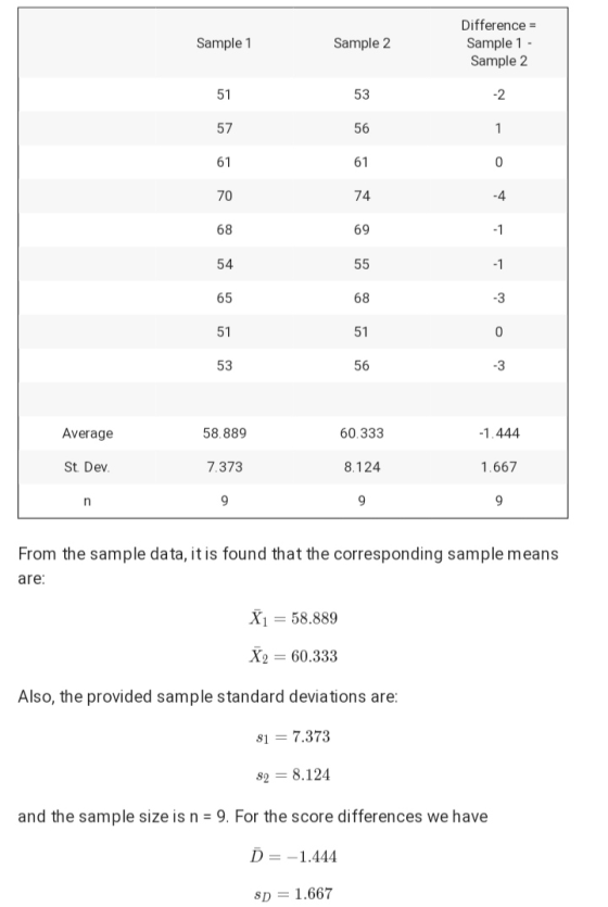 Sample 1 Sample 2 Difference Sample 1 - Sample 2 51 53 -2 57 56 1 61 61 0 70 74 -4 68 69 -1 54 55 -1 65 68 -3 51 51 0 53 56 -