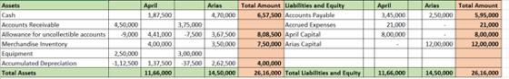 Arias 2.50,000 4.50,000 9,000 April 345.000 21,000 8.00.000 Cash Accounts Receivable Allowance for uncollectible accounts Mer