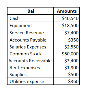 Amounts $40,540 $18,500 $7,400 $350 $2,550 $60,000 Accounts Receivable $3,400 $1,900 $500 $360 Bal Cash Equipment Service Revenue Accounts Payable Salaries Expenses Common Stock Rent Expenses Supplies Utilities expense