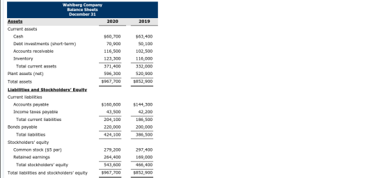 Wahlberg Company Balance Sheets December 31 Assets 2020 2019 Current assets Cash Debt investments (short-term) Accounts recei
