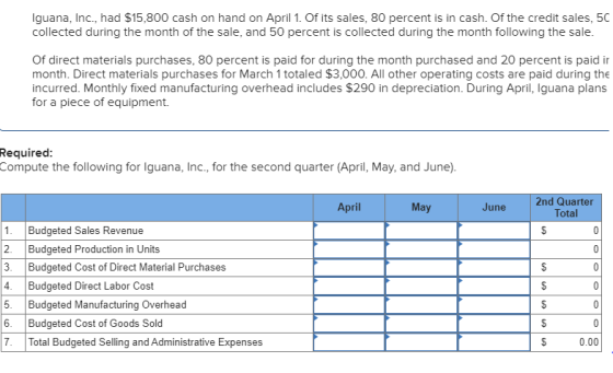 Iguana, Inc., had $15,800 cash on hand on April 1. Of its sales, 80 percent is in cash. Of the credit sales, 5C collected dur