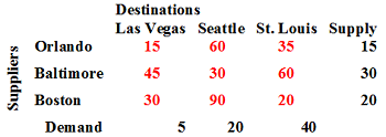 Destinations 15 45 30 Las Vegas Seattle St. Louis Supply 35 60 20 15 30 20 n Orlando Baltimore Boston 60 30 90 Demand 20 40