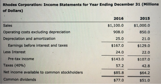 Rhodes Corporation: Income Statements for Year Ending December 31 (Millions of Dollars) 2016 2015 Sales $1,100.0 $1,000.0 Ope