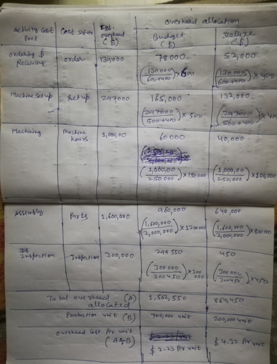overhead allocation Activity Cost Pool Cost Driver Est. to overhead Budget Solux C ) C$) ordering & order 30.000 78000 153,00