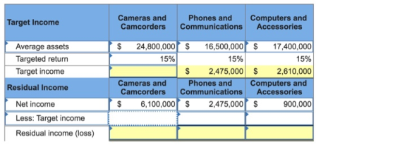 Target Income Cameras and Camcorders Phones and Communications Computers and Accessories $ Average assets Targeted return Tar