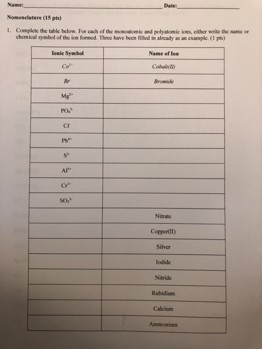 Name: Date: Nomenclature (15 pts) 1. Complete the table below. For each of the monoatomic and polyatomic ions, either write t