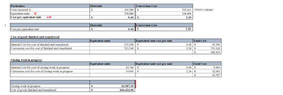 Materials $ Particulars Costs Incurred A Equivalent units B Cost per equivalent unit Conversion Cost 103,200 || $ 258,000 0.4