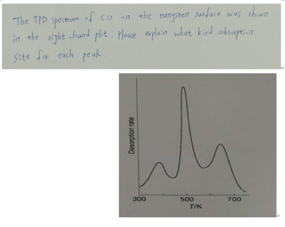 The TPD spectrum of co on the tungsten surface was shows in the right-hand plot. Please explains what kind absorptionist site