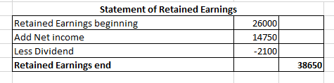 26000 Statement of Retained Earnings Retained Earnings beginning Add Net income Less Dividend Retained Earnings end 14750 -21