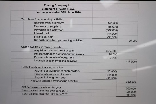 Tracing Company Ltd Statement of Cash Flows for the year ended 30th June 2020 Cash flows from operating activities Receipts f