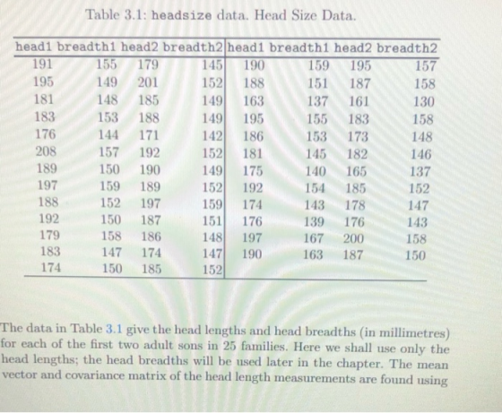 Table 3.1: headsize data. Head Size Data. 157 195 163 176 146 head1 breadth1 head2 breadth 2 head1 breadth1 head2 breadth 2 1