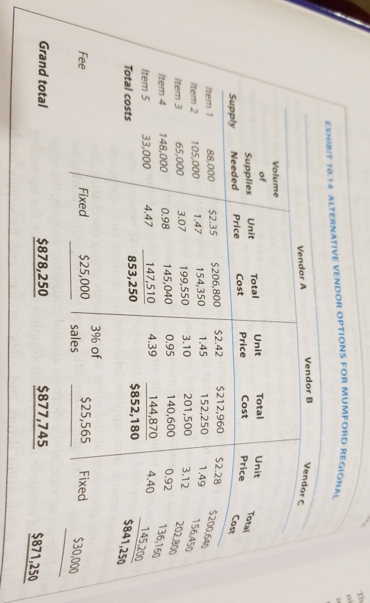 Th ni ie EXHIBIT To.14 ALTERNATIVE VENDOR OPTIONS FOR MUMFORD REGIONAL Vendor B Vendor C Vendor A Volume of Unit Total Unit T