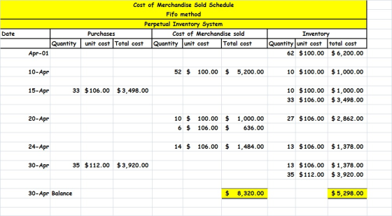 Cost of Merchandise Sold Schedule Fifo method Perpetual Inventory System Purchases Cost of Merchandise sold unit cost Total c