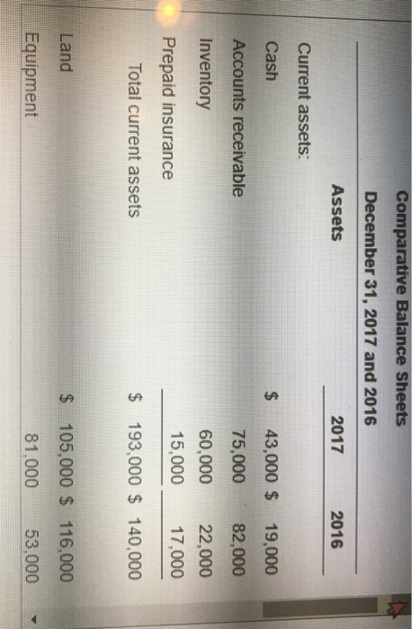 Comparative Balance Sheets December 31, 2017 and 2016 Assets 2017 2016 Current assets: $ 43,000 $ 75,000 19,000 82,000 Cash A