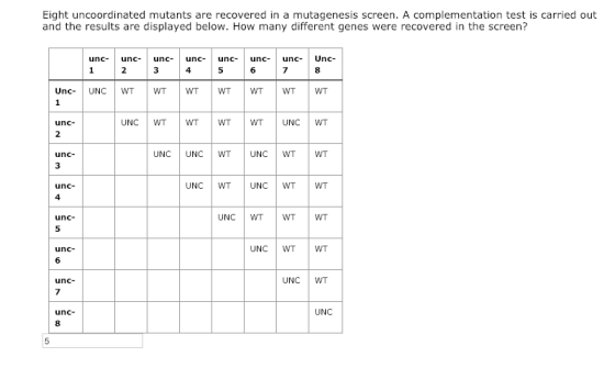 Eight uncoordinated mutants are recovered in a mutagenesis screen. A complementation test is carried out and the results are