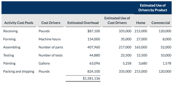 Estimated Use of Drivers by Product Estimated Use of Cost Drivers Activity Cost Pools Cost Drivers Estimated Overhead Home Co