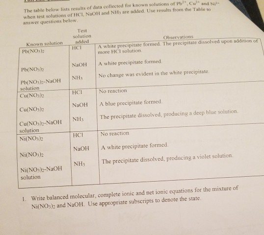 The table below lists results of data collected for known solutions of Pb2, Cu and N when test solutions of HCl, NaOH and NH