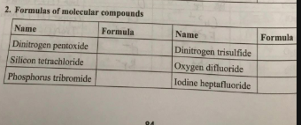 Formula 2. Formulas of molecular compounds Name Formula Dinitrogen pentoxide Silicon tetrachloride Phosphorus tribromide Name