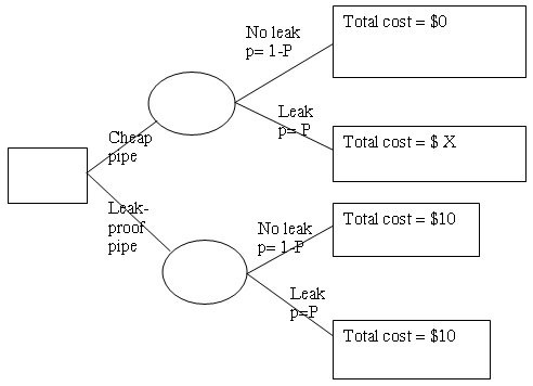 | Total cost= $0 NO leak p= 1-P Leak Cheap Total cost= $ X Leak proo pipe Total cost= $10 No leak Leak Total cost= $10