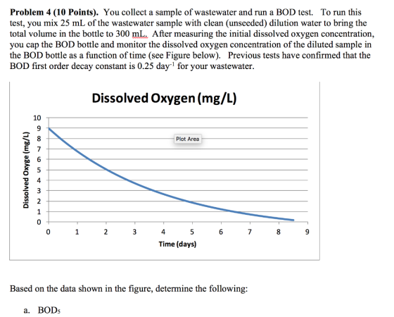 Problem 4 (10 Points). You collect a sample of wastewater and run a BOD test. To run this test, you mix 25 mL of the wastewat