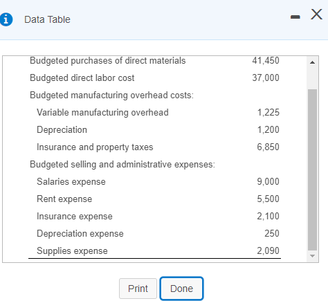 i Data Table X 41,450 37,000 1,225 1,200 6,850 Budgeted purchases of direct materials Budgeted direct labor cost Budgeted man