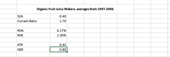 Organic Fruit Juice Makers, averages from 1997-2006 D/A Current Ratio 0.40 1.70 ROA ROE 6.17% 1.30% ATR OER 0.45 0.80