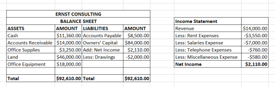 ERNST CONSULTING BALANCE SHEET Income Statement Revenue Less: Rent Expenses Less: Salaries Expense Less: Telephone Expenses Less: Miscellaneous Expense$580.00 Net Income $14,000.00 -$3,550.00 -$7,000.00 $760.00 AMOUNT ASSETS Cash Accounts Receivable |$14,000.00 Owners Capital $84,000.00 Office Supplies Land Office Equipment $18,000.00 AMOUNT LIABILITIES $11,360.00 Accounts Payable $8,500.00 $3,250.00 Add: Net Income$2,110.00 6,000.00 Less: Drawings -$2,000.00 S4 $2,110.00 Total S92,610.00 Total $92,610.00