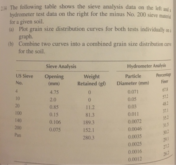 214 The following table shows the sieve analysis data on the left and hydrometer test data on the right for the minus No. 200 sieve material for a given soil. (a) Plot grain size distribution curves for both tests individually on graph. (b) Combine two curves into a combined grain size distribution cunv for the soil. Sieve Analysis Hydrometer Analysis Percentage US Sieve Opening No. Weight Particle (mm) Retained (g) Diameter (mm) r 4.75 2.0 0.85 0.15 0.106 0.075 0.071 0.05 0.03 0.011 0.0072 0.0046 0.0035 0.0025 0.0016 0.001-一 67.8 57.2 48.2 37.1 352 315 30.2 291 0 10 20 100 140 200 Pan 11.2 81.3 189.3 152.1 280.3