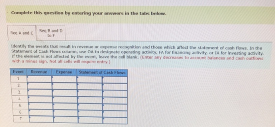 Complete this question by entering your answers in the tabs below. Reg A and C Req B and D to F Identify the events that resu