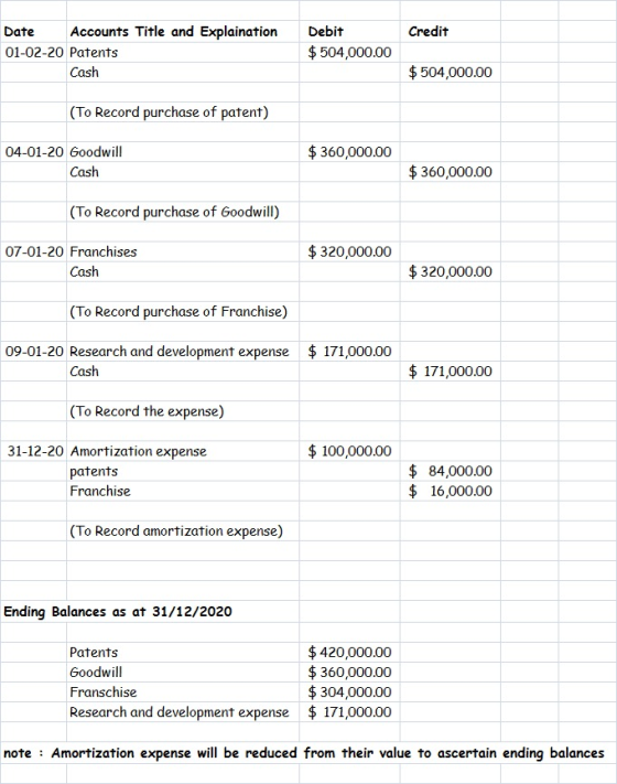 Credit Date Accounts Title and Explaination 01-02-20 Patents Cash Debit $504,000.00 $504,000.00 (To Record purchase of patent