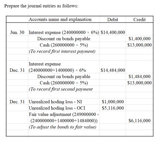 Prepare the journal entries as follows: Accounts name and explanation Debit Credit Jun. 30 Interest expense (240000000 x 6%)