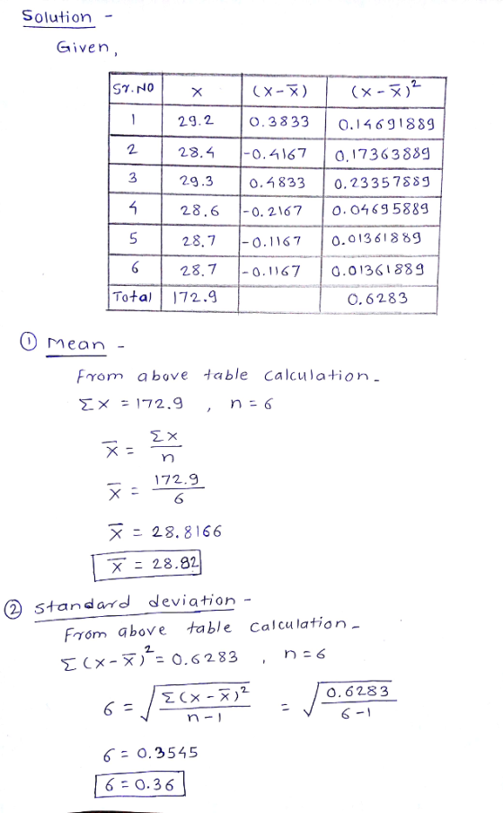 Solution - Given CX-X) (x-x) 29.2 0.3833 0.14691889 28.4 -0.41670,17363889 29.3 28.6 -0. 2167 O. 0469 5889 28. 7 28.7 0.17 0.01361889 3 0.4833 | 0, 2 3 3 5 7 δ39 0.11670.01361889 Tota72.9 O.6283 Mean rom a bove able Calcula tion Σ : 172.9 rn 172.9 6 28. 8166 28.82 2 standatd deviation From above table Calculation Σ (x-x)--0.6283 O. 6283 0.3545 6 0.36