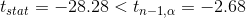 t_{stat}=-28.28<t_{n-1,\alpha}=-2.68