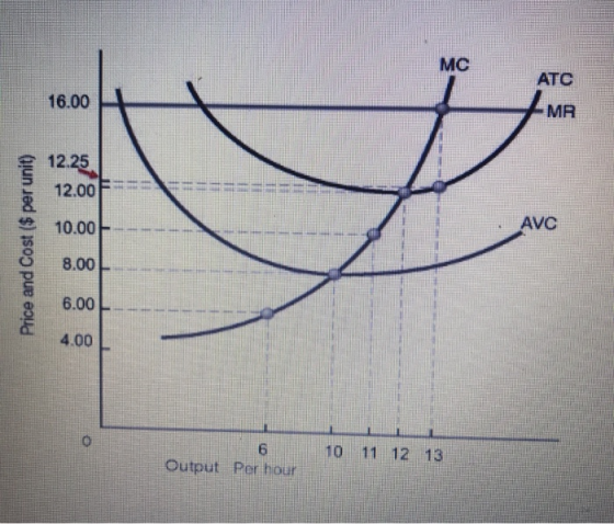 MC ATC 16.00 MR 12.25 12.00 F= ====== 10.00 ------- AVC Price and Cost ($ per unit) 8.00 6.00- 4.00 6 Output Per hour 10 11 1