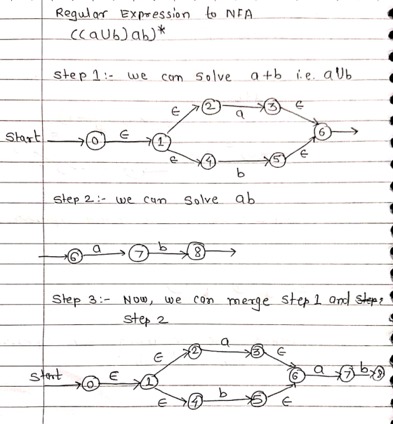 to NFA Regular Expression cCaub) ab)* step 1:- we can solve a+b ie aub Shartt. E O Step 2: we can solve ab to a bo Step 3:- N