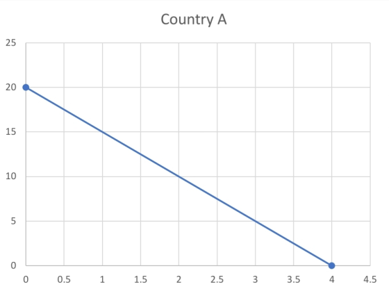 Country A 25 15 10 0.5 1.5 2.5 3 3.5 4 4.5 2. 20