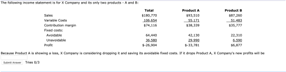 The following income statement is for X Company and its only two products - A and B: Total $180,770 106,654 $74,116 Product A