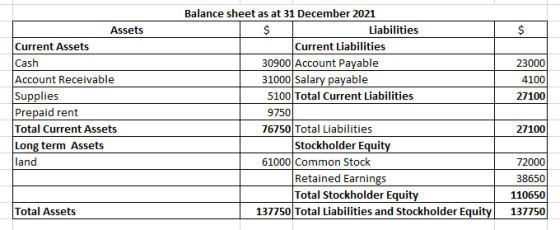 $ Assets Current Assets Cash Account Receivable Supplies Prepaid rent Total Current Assets Long term Assets land 23000 4100 2