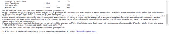 - 5.0 -5.0 - 150.0 Additions to Net Working Capital Capital Expenditures Continuation Value Free Cash Flow +12.0 48.0 - 150.0
