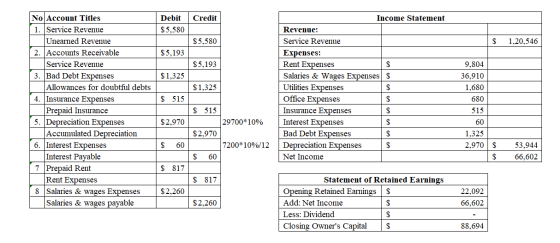 Credit Debit $5,580 $5,580 $ 1,20,546 $5,193 $5,193 $1,325 $1,325 No Account Titles 1. Service Revenue Unearned Revenue Accou