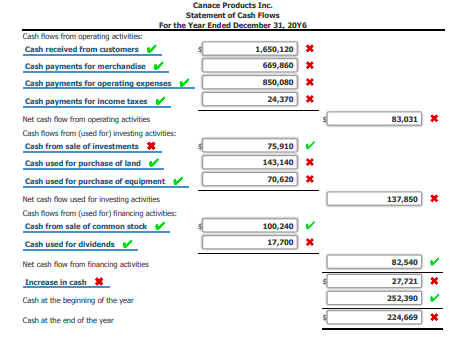 83,031 Canace Products Inc. Statement of Cash Flows For the Year Ended December 31, 2016 Cash flows from operating activities