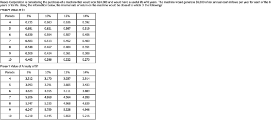 Reece Corporation is considering the purchase of a machine that would cost $24,388 and would have a useful life of 6 years. The machine would generate S5,600 of net annual cash inflows per year for each of the 6 years of its life. Using the information below, the internal rate of return on the machine would be closest to which of the following? Present Value of $1 10% 0.683 0.621 0.564 0.513 0.467 0.424 0.386 14% 0.592 0.519 0.456 0.400 0.351 0.308 0.270 Periods 8% 0.735 0.681 0.630 0.583 0.540 0.500 0.463 12% 0.636 0.567 0.507 0.452 0.404 0.361 0.322 10 Present Value of Annuity of $1 12% 3.037 3.605 14% 2.914 3.433 3.889 4.288 4.639 4.946 5.216 Periods 8% 3.312 3.993 4.623 5.206 5.747 6.247 6.710 10% 3.170 3.791 4.355 4.868 5.335 5.759 6.145 .564 4.968 5.328 5.650 10