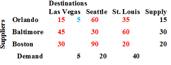 Destinations Las Vegas Seattle St. Louis Supply Orlando 15 5 60 30 90 35 60 20 15 30 20 Baltimore 45 Boston 30 Demand 5 20 40