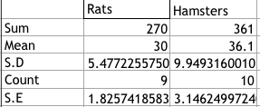 Rats Sum Mean S.D Count Hamsters 270 361 36.1 5.4772255750 9.9493160010 10 S.E 1.8257418583 3.1462499724