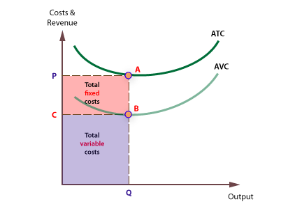 Costs & Revenue AVC Total fixed costs Total variable costs Output