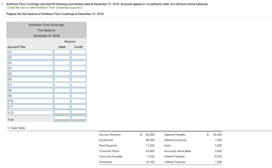 7. Smithson Floor Coverings reported the following summarized data at December 31, 2018. Accounts appear in no particular ord