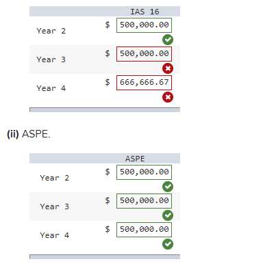 IAS 16 $ 500,000.00 Year 2 $ 500,000.00 Year 3 x $ $ 666,666.67 Year 4 X (ii) ASPE. ASPE $ $ 500,000.00 Year 2 $ 500,000.00 Y