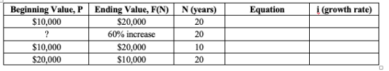Equation | i (growth rate) Beginning Value, P $10,000 N (years) 20 Ending Value, F(N) $20,000 60% increase $20,000 $10,000 20